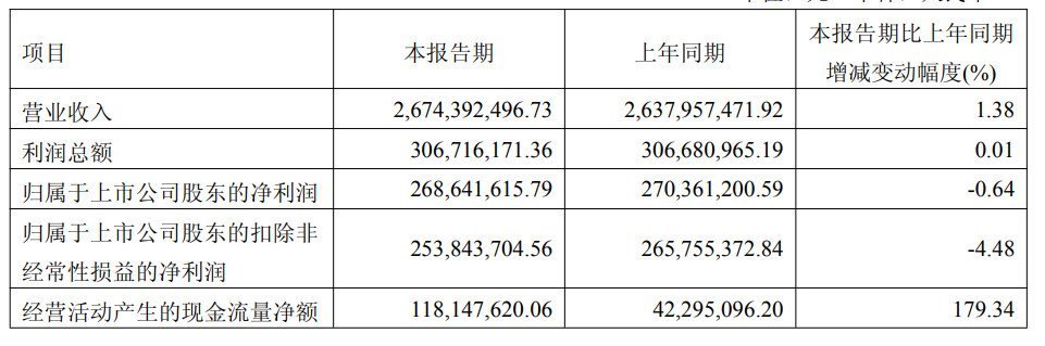 又是不超3%！伯特利二股东奇瑞科技再抛减持计划，公司两周前递表港交所
